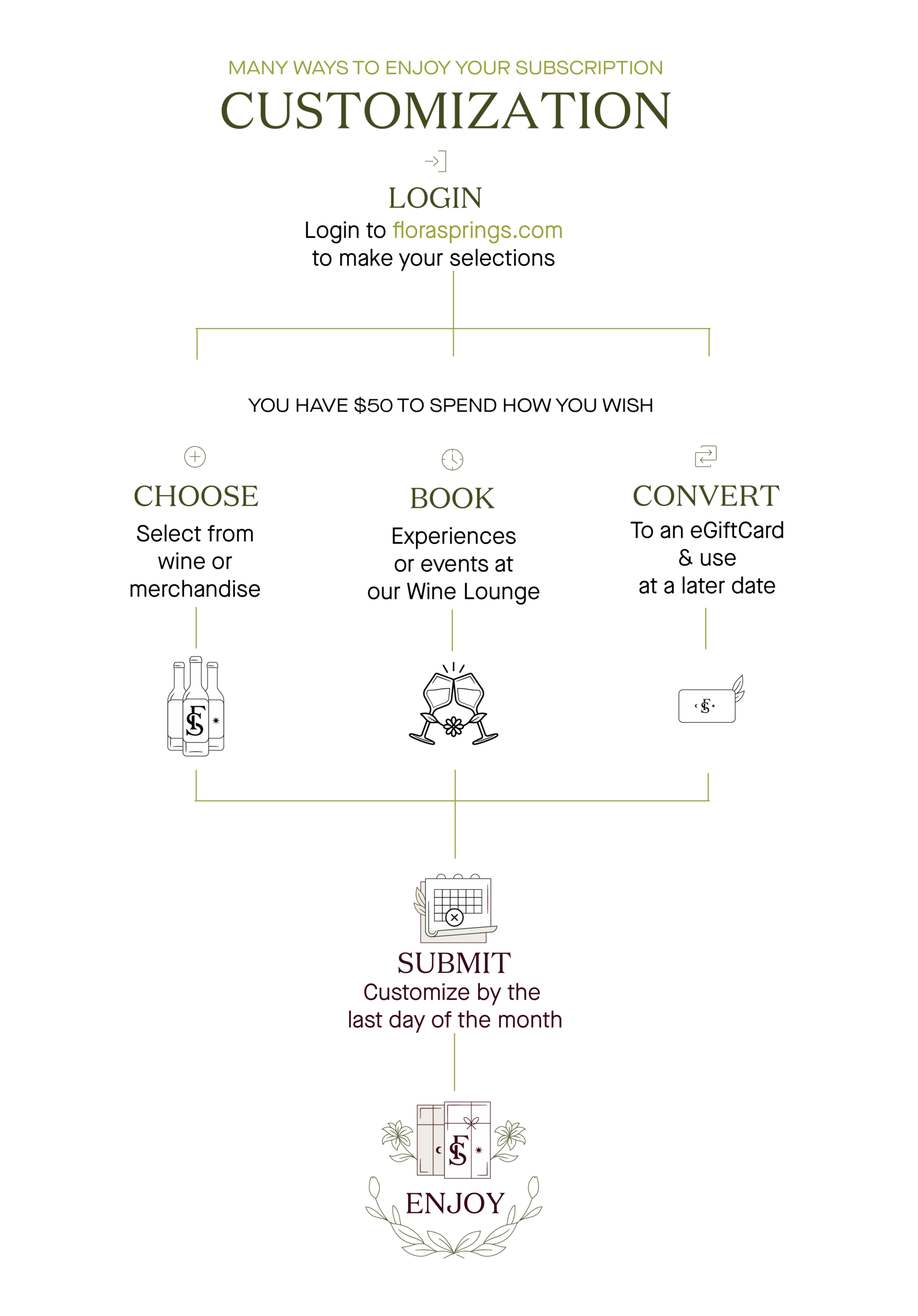 How the House of Flora Subscription works